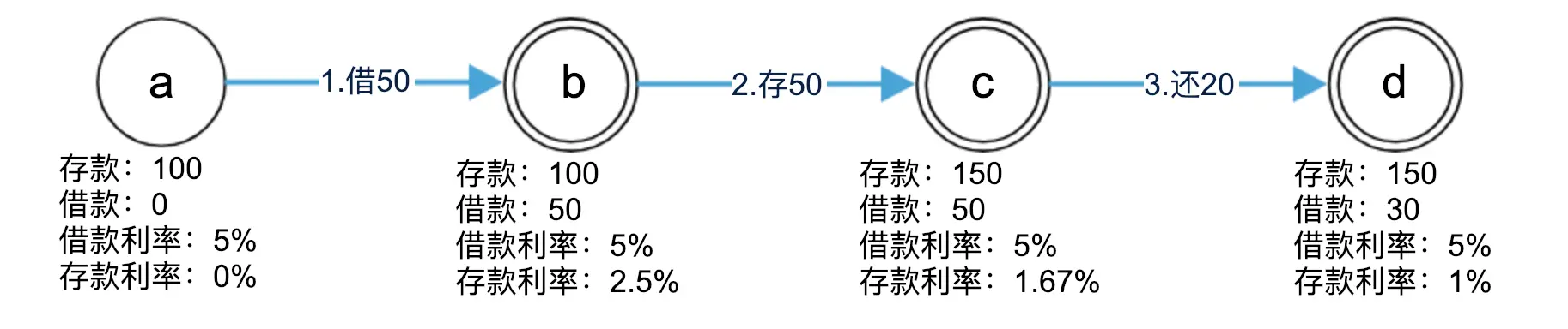 利率依据事件变化