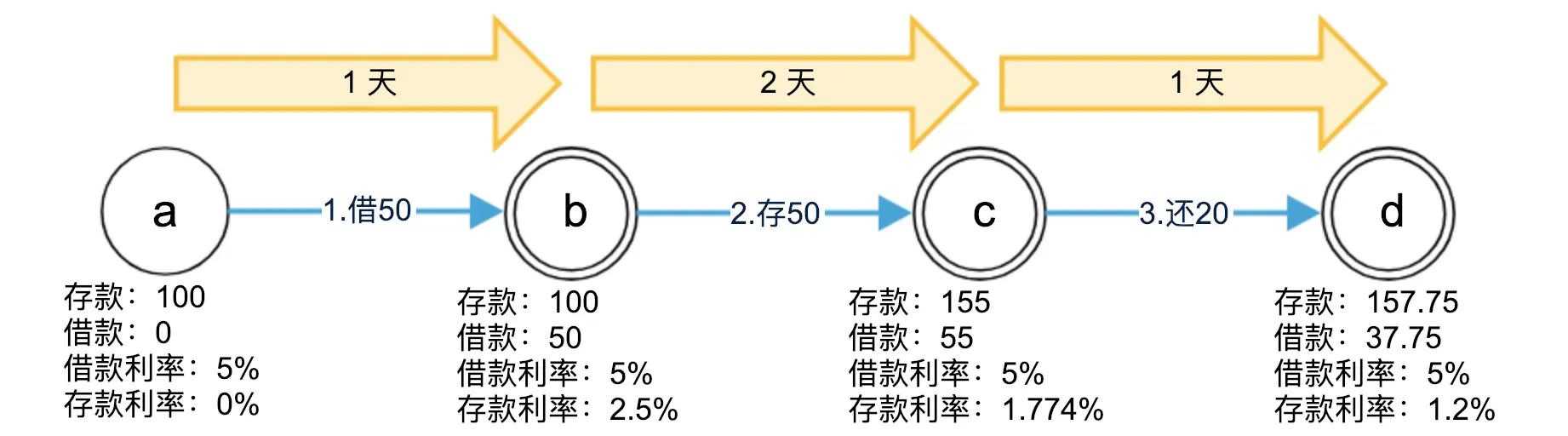 营收和时间