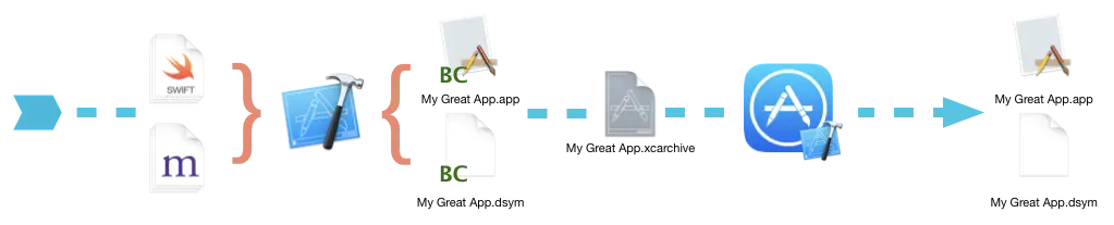 图2 BitCode编译过程概览