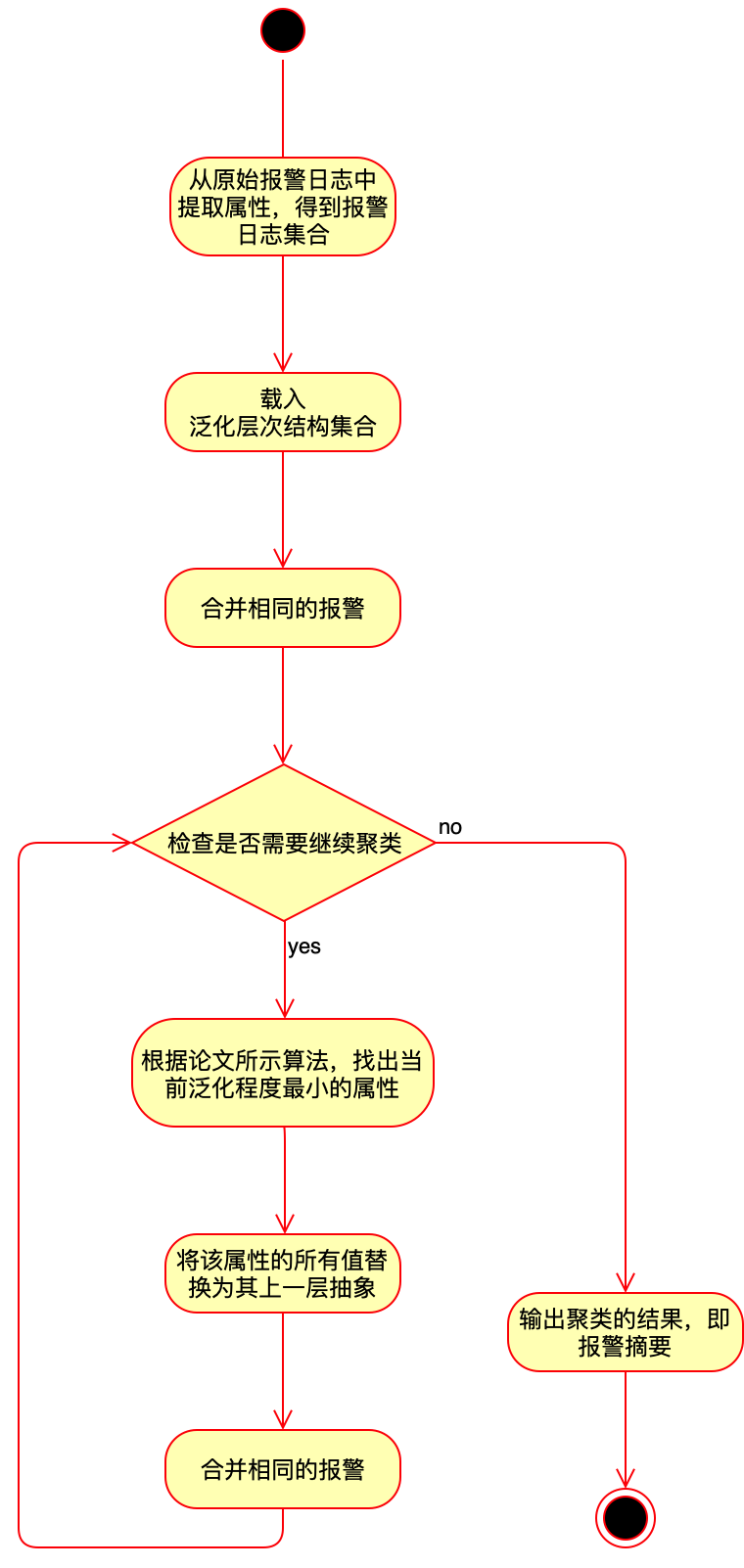 图4 报警日志聚类流程图
