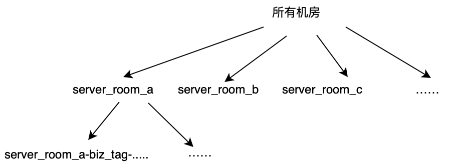 图5 机房泛化层次结构