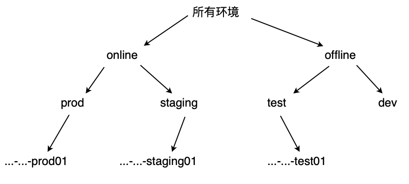 图6 环境泛化层次结构