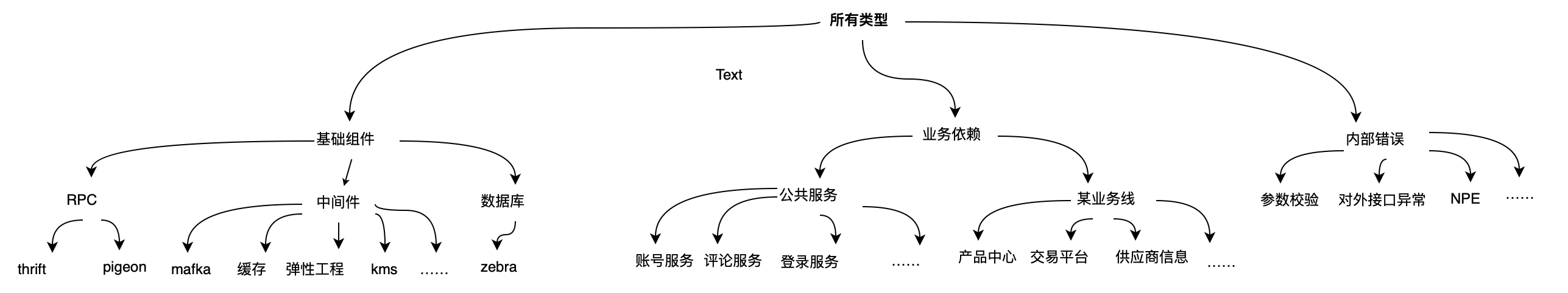 图7 错误来源泛化层次结构