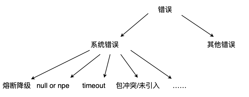 图8 日志文本摘要泛化层次结构