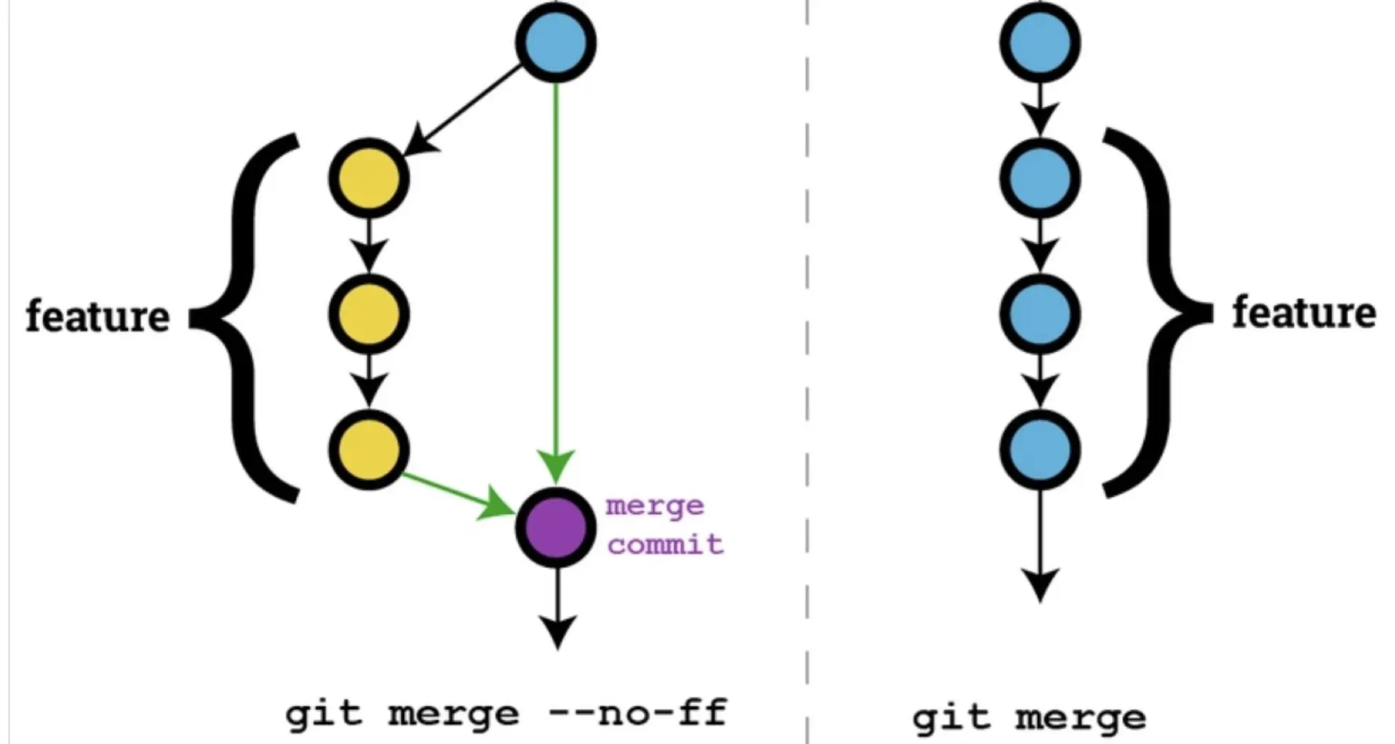 git merge --no-ff