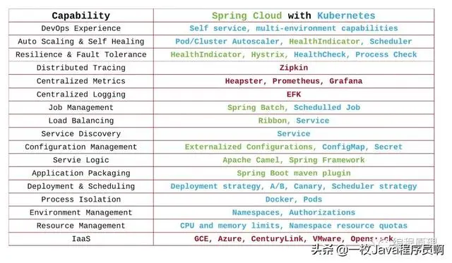 分布式架构知识体系整理