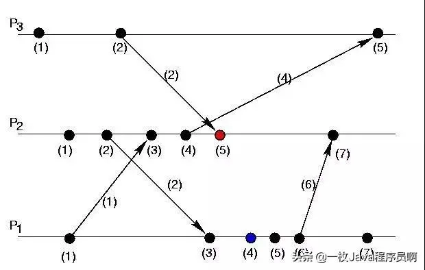 分布式架构知识体系整理
