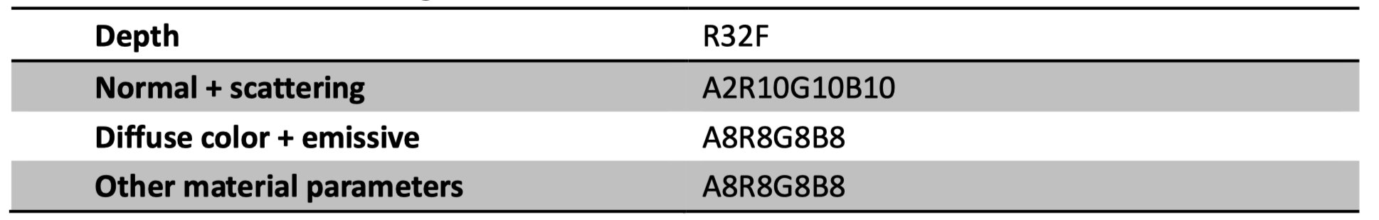 G-Buffer 数据格式
