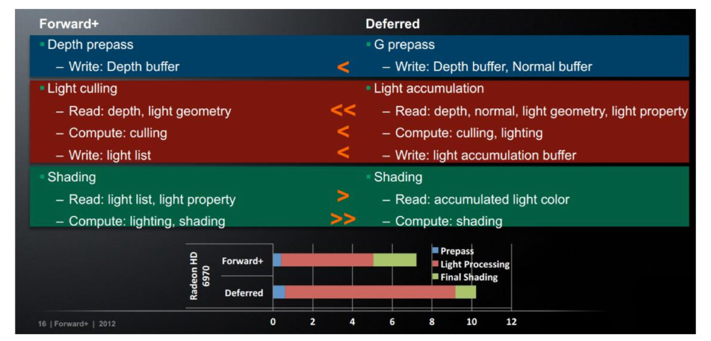 Forward+ vs Deferred Rendering