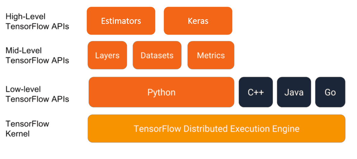 Python封装了TensorFlow引擎