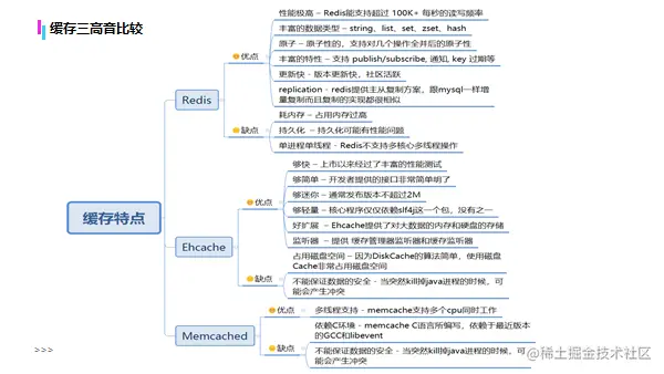 缓存三高音比较