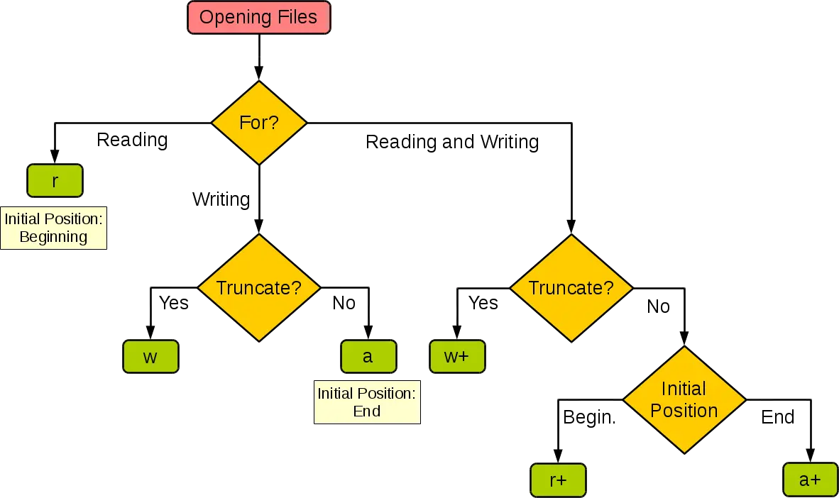 文件的打开模式