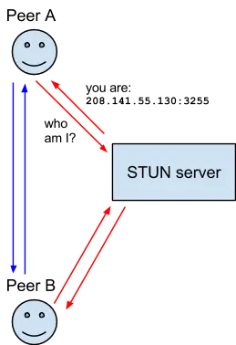 An interaction between two users of a WebRTC application involving a STUN server.