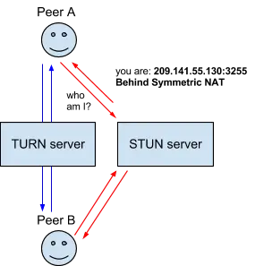An interaction between two users of a WebRTC application involving STUN and TURN servers.