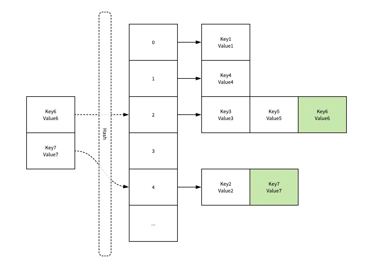 Separate-Chaining-Set