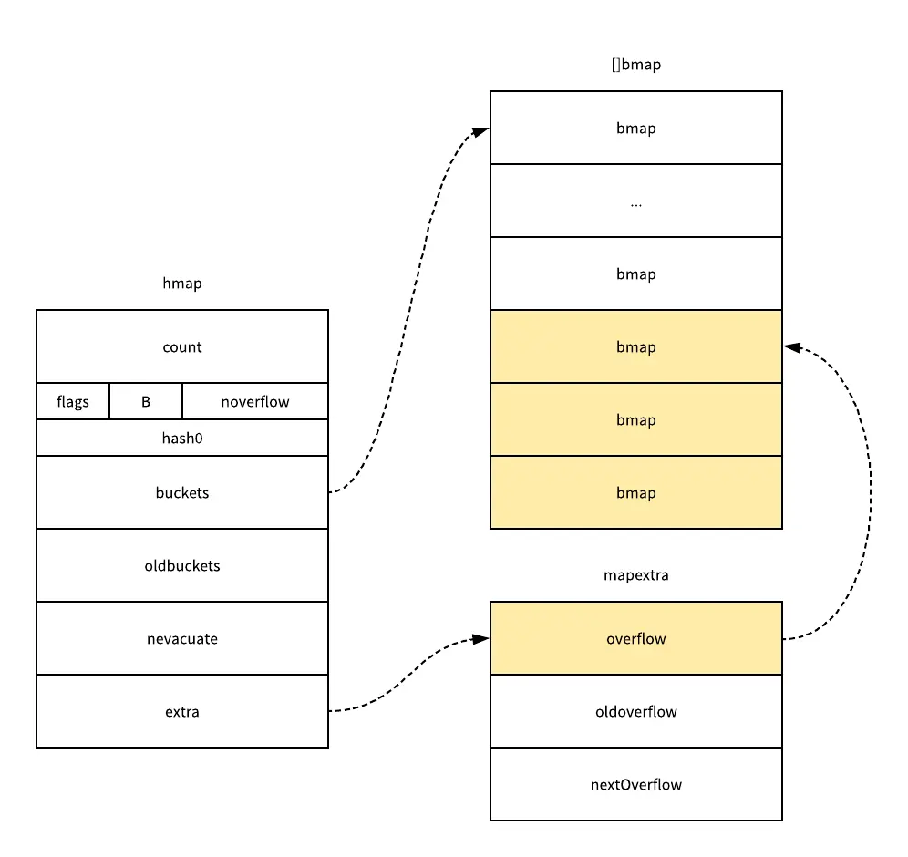 Golang-HashTable-MakeBucketArray