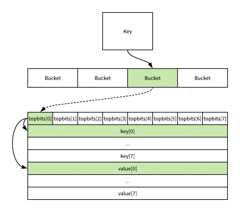 Golang-HashTable-MapAccess