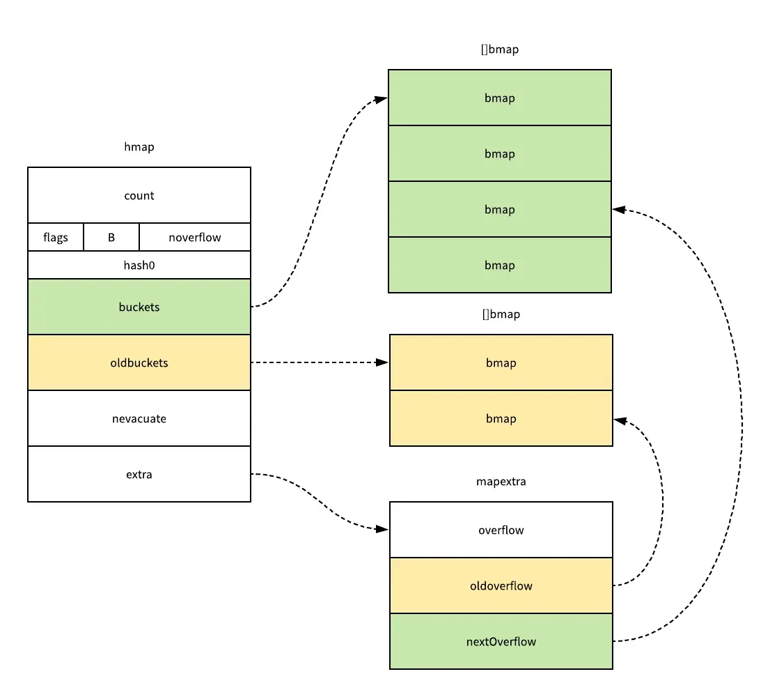 Golang-HashTable-HashGrow