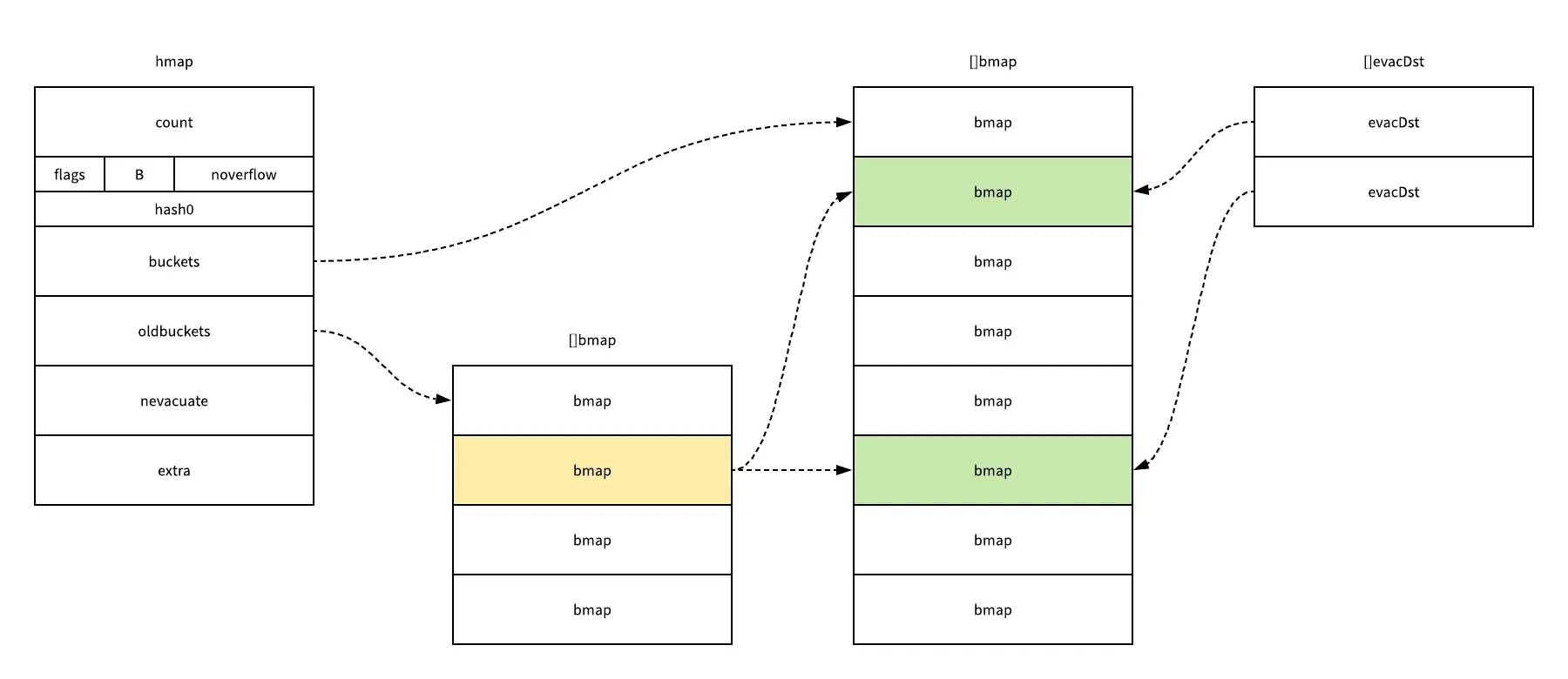 Golang-HashTable-GrowWork