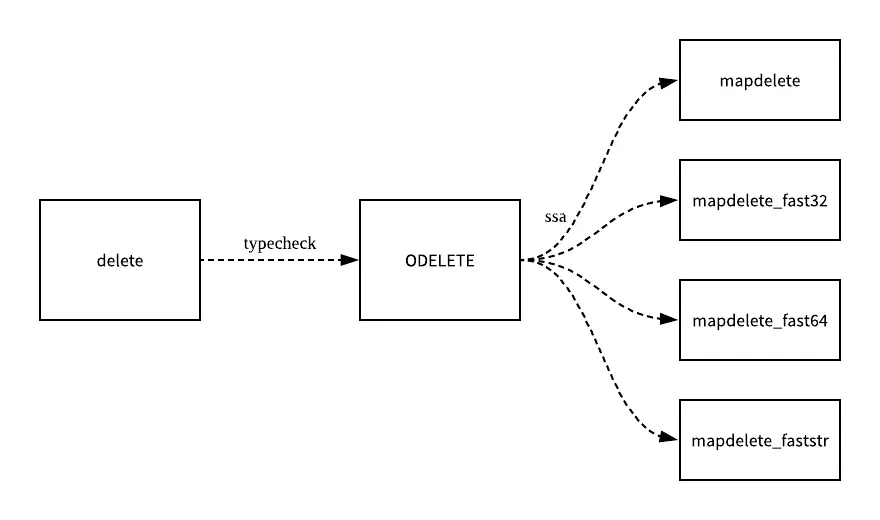 Golang-HashMap-Delete