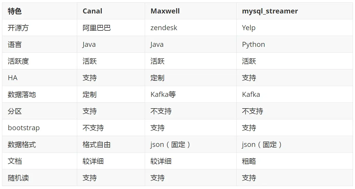 canal、maxwell、mysql_streamer对比