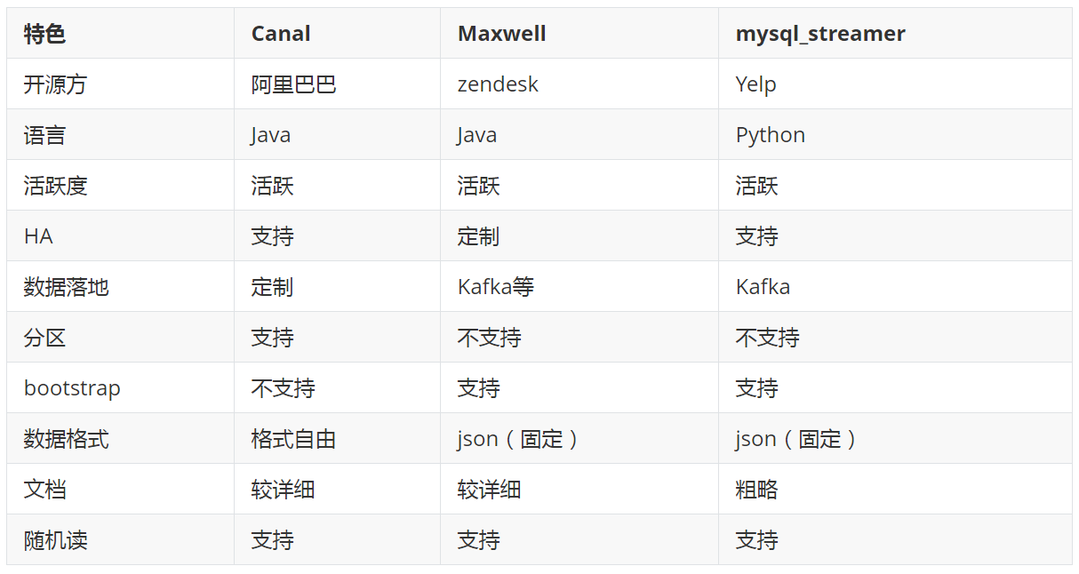 canal、maxwell、mysql_streamer对比