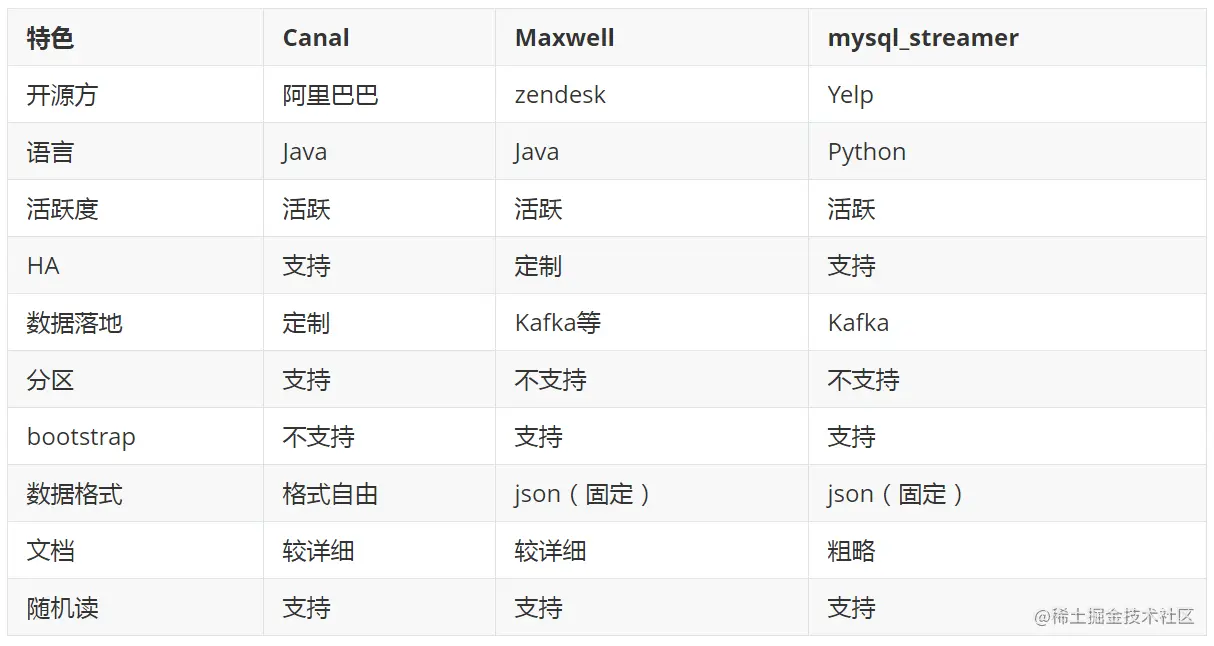 MySQLBinlog解析工具Maxwell详解