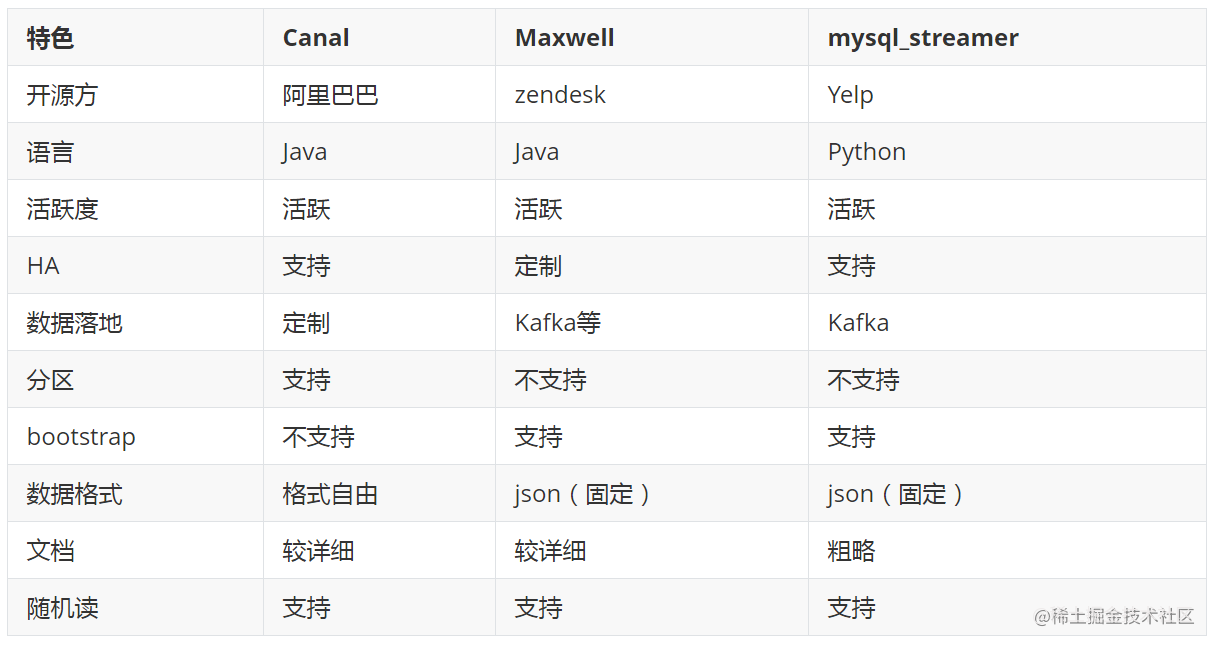 canal、maxwell、mysql_streamer对比