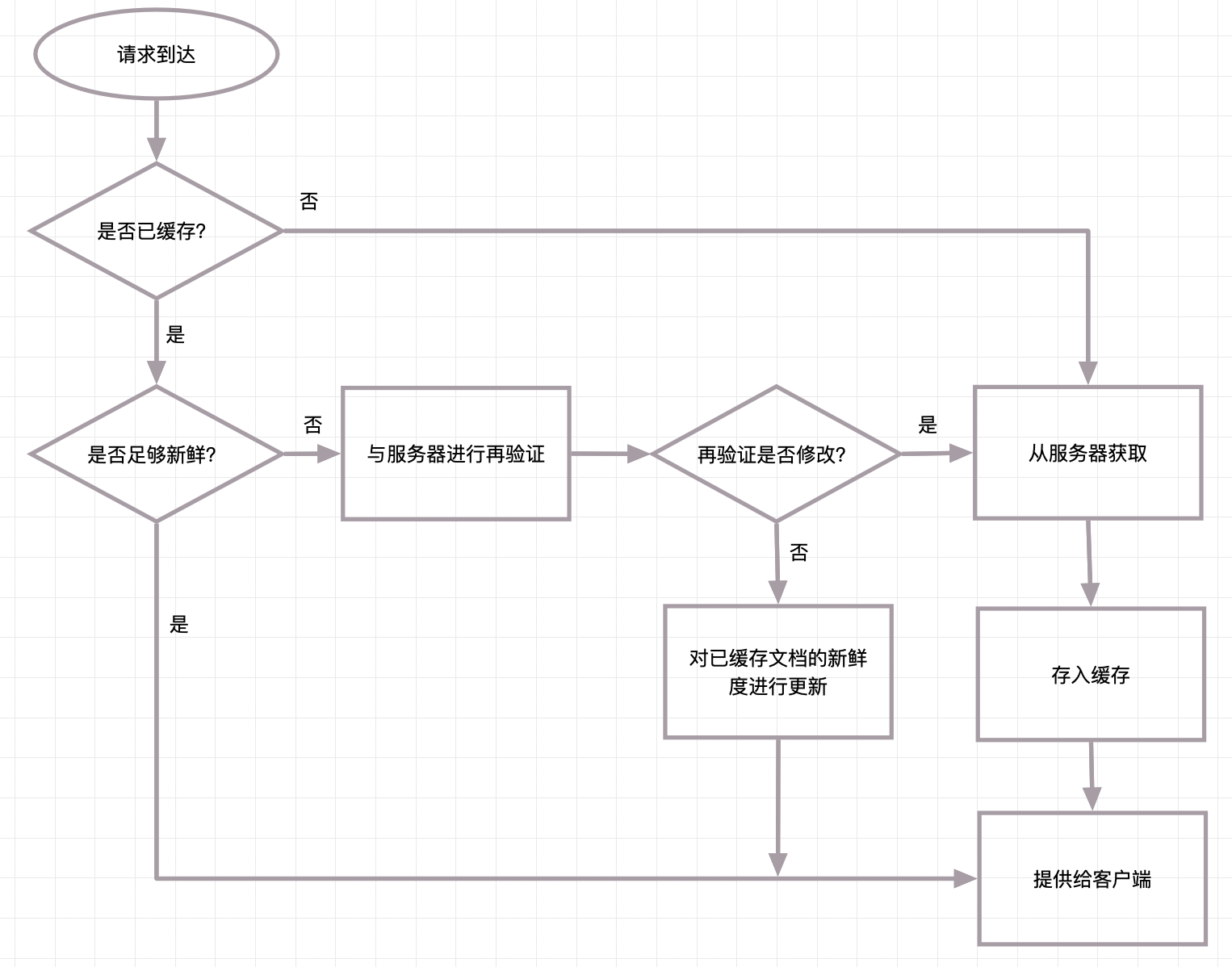 HTTP缓存流程图