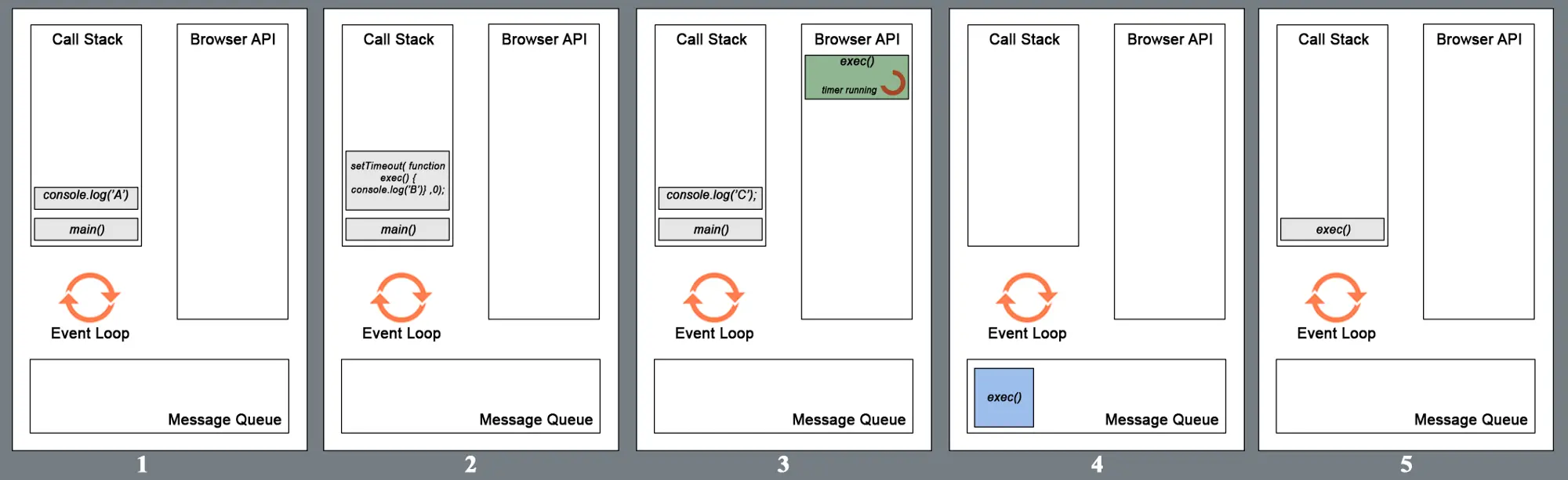 Inner working during the execution by Anoop Raveendran