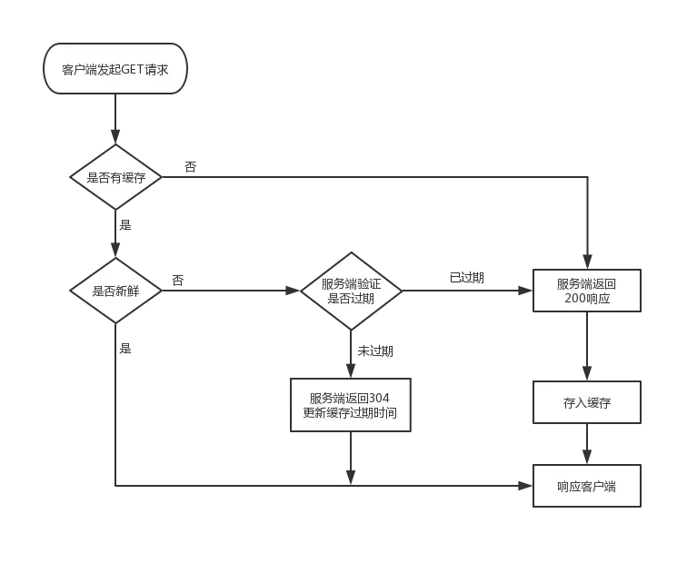 缓存GET请求流程图