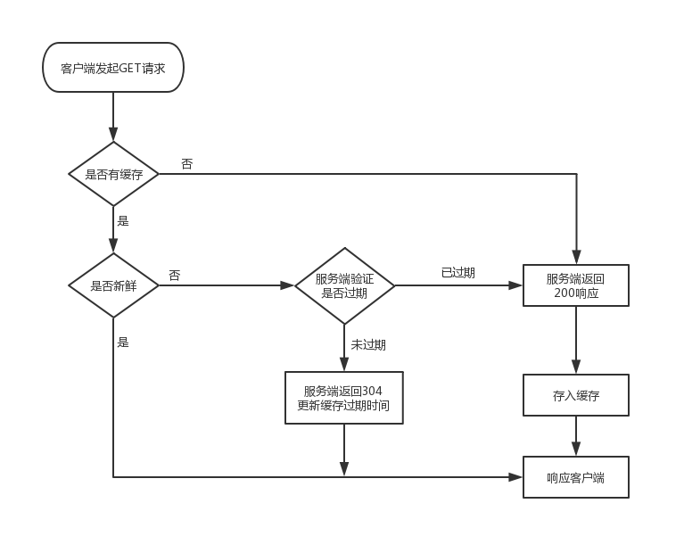 缓存GET请求流程图