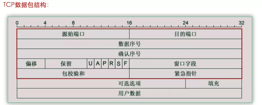 TCP数据包结构