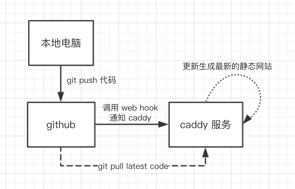 流程示意图