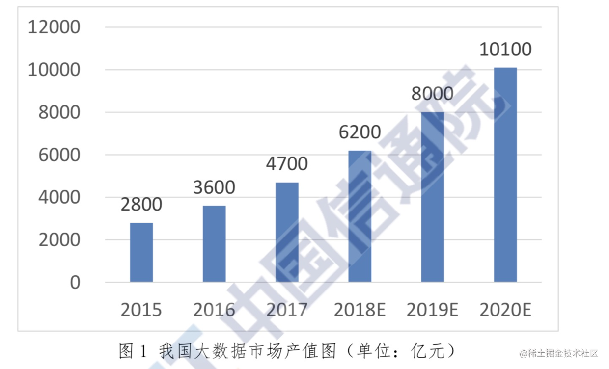 大数据技术简介_大数据是学什么的