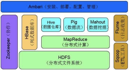 Hadoop 生态圈