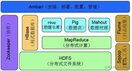 大数据技术简介_大数据是学什么的_https://bianchenghao6.com/blog_大数据_第3张