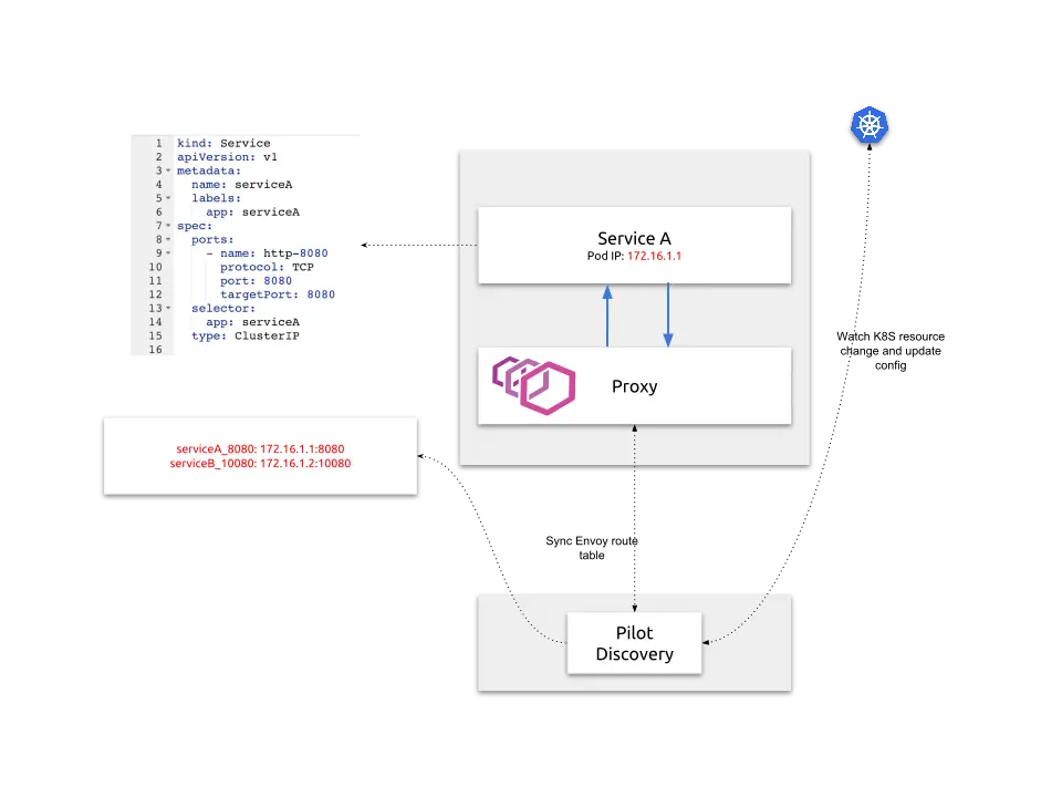 Pilot Discovery生成配置