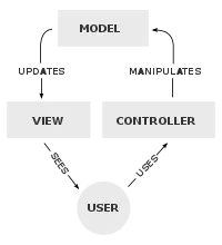 Diagram of interactions within the MVC pattern