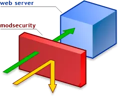 利用ModSecurity为你的wordpress博客保驾护航