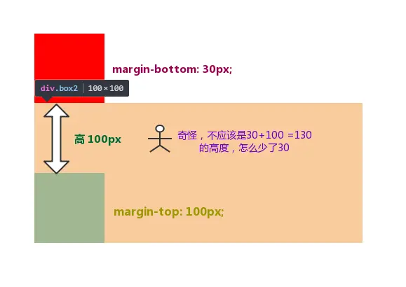 margin