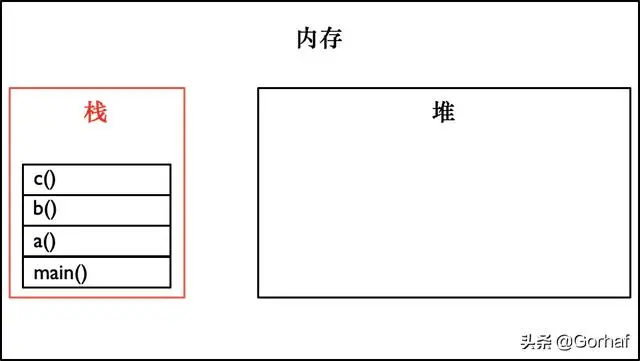 “全栈2019”Java多线程第十四章：线程与堆栈详解