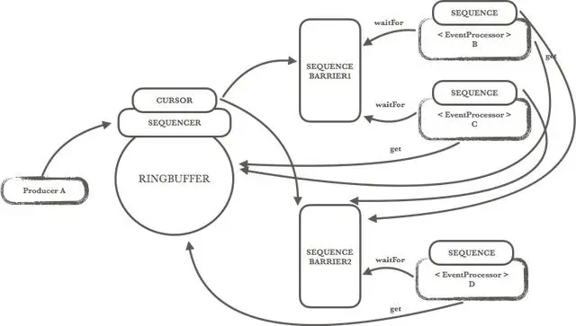 从构建分布式秒杀系统聊聊Disruptor高性能队列