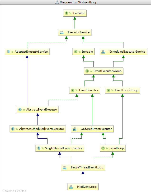 NioEventLoop继承体系