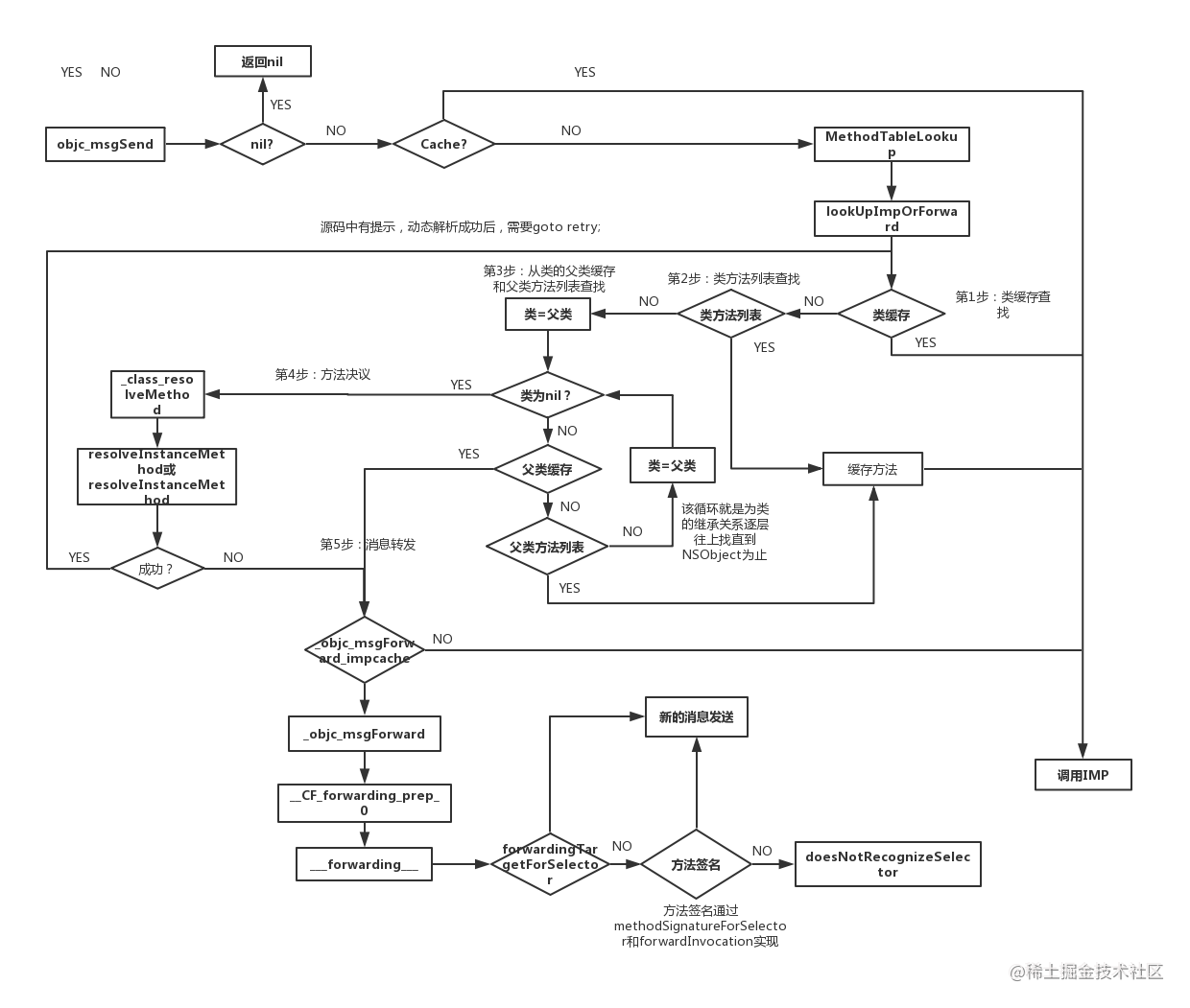 消息机制流程图
