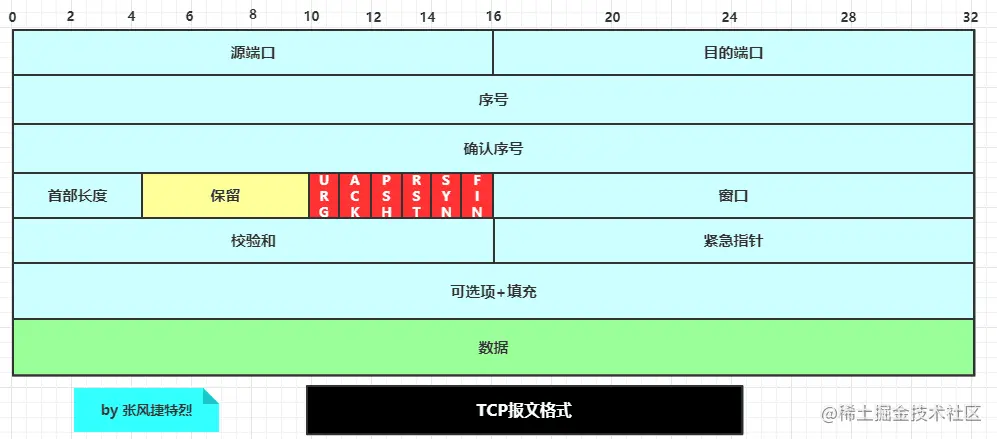 TCP报文格式.png