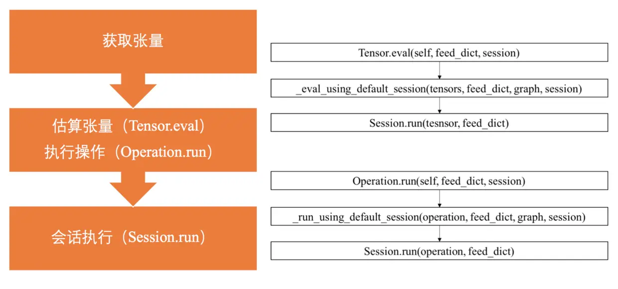 最后实际还是掉session.run