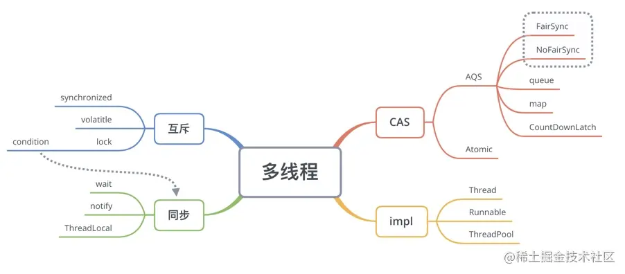 JAVA多线程使用场景和注意事项线程同步方式关于Con