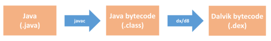 图1:Java-字节码-dex,图片来自-极客时间