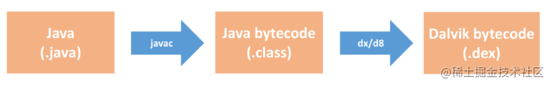 图1:Java-字节码-dex，图片来自-极客时间